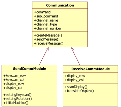 Communication 모듈 다이어그램