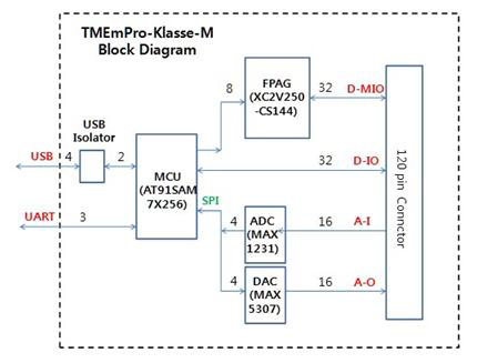 TMEmPro-Klasse-M 하드웨어 구조도
