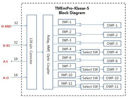 TMEmPro-Klasse-S 하드웨어 구조도