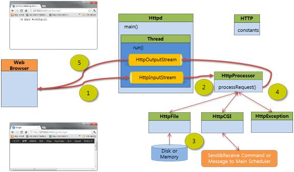 HTTP 통신 모듈 구조