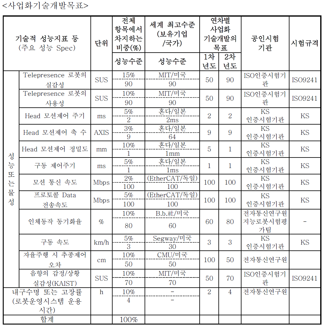 정량적 목표 항목