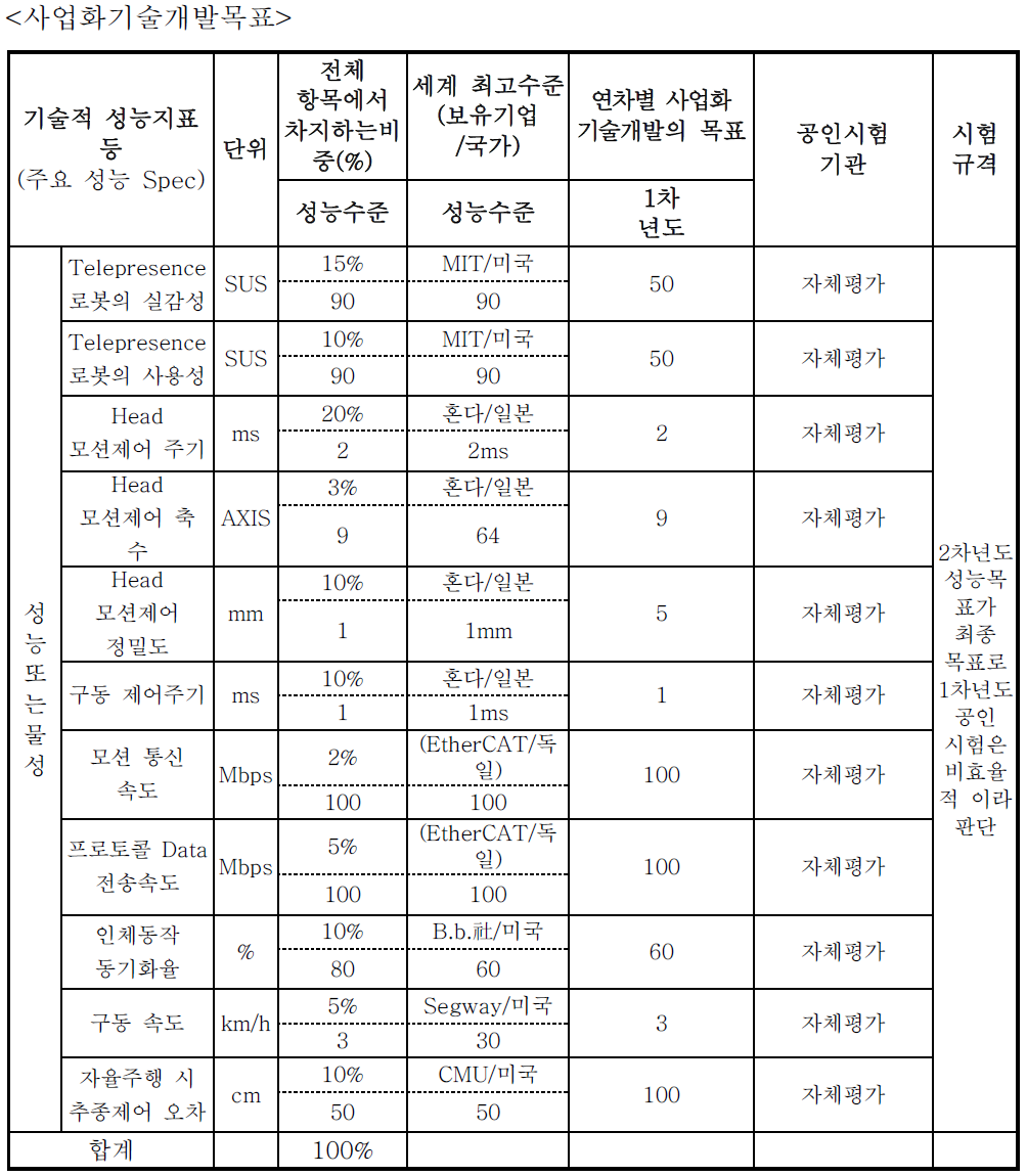 1차년도 정량적 목표 항목