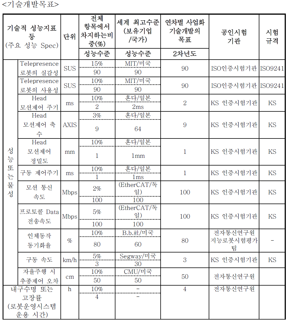 2차년도 정량적 목표 항목