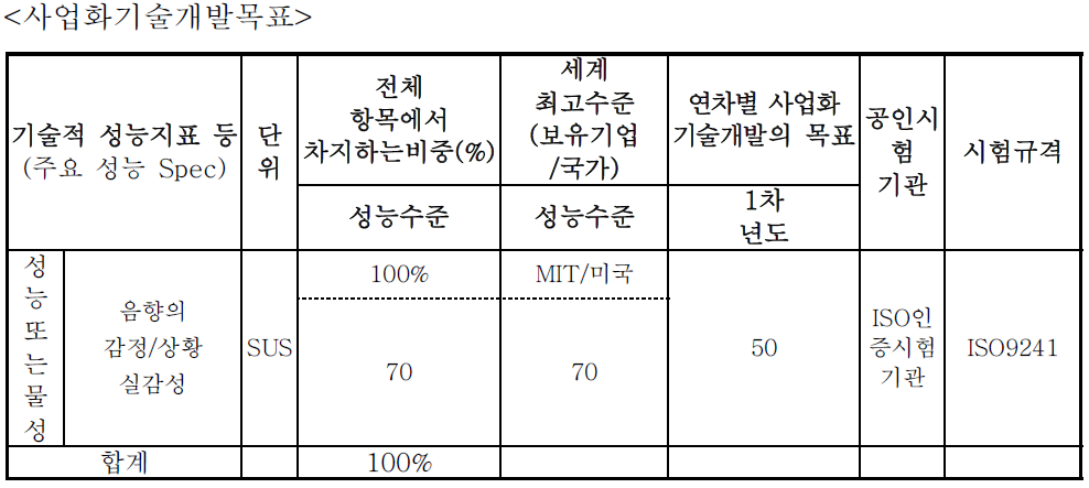 1차년도 정량적 목표 항목