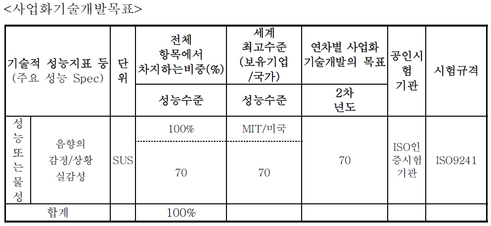 2차년도 정량적 목표 항목