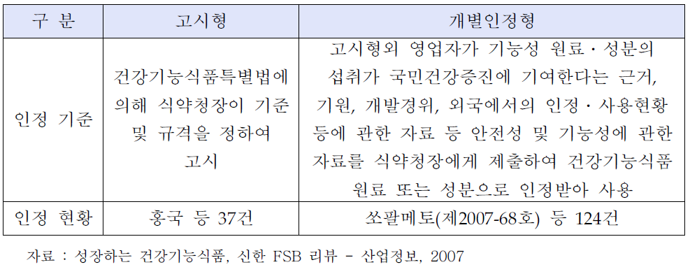 건강기능식품 고시형 및 개별인정형 구분