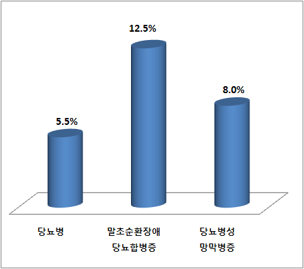 최근 5년간 연평균 진료환자수 증가율