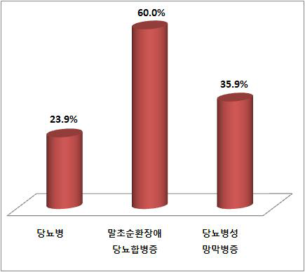 2006년 대비 2010년 진료환자수 증가율