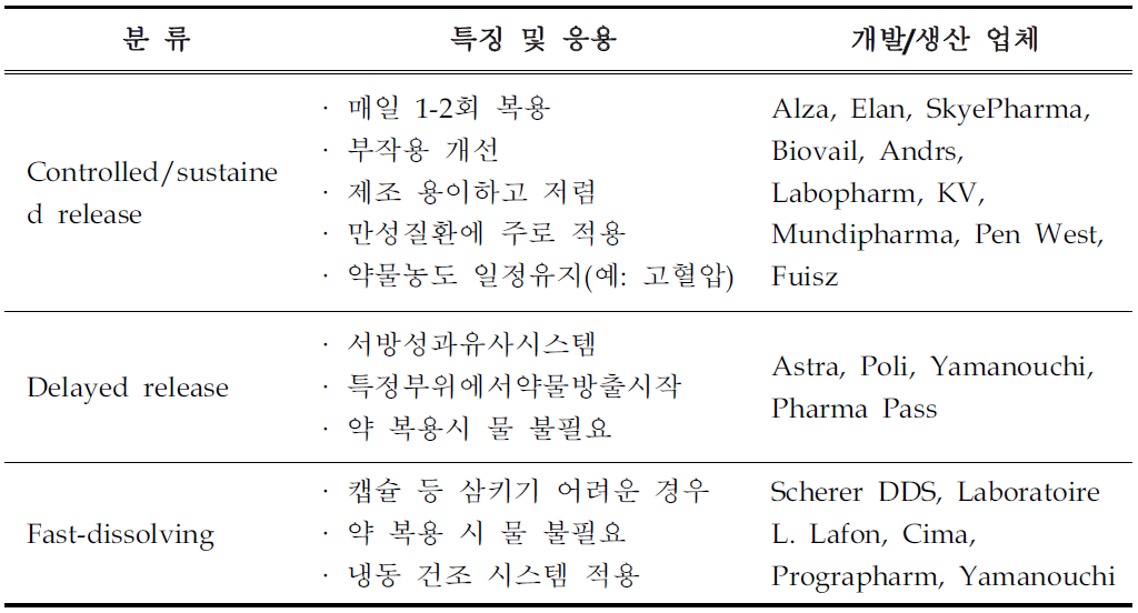 약물전달 형식에 따른 분류 및 응용