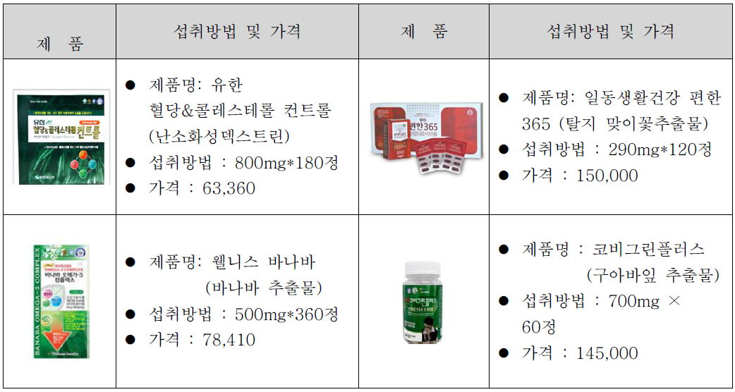 대표적 기능성 건강식품 제품의 특성