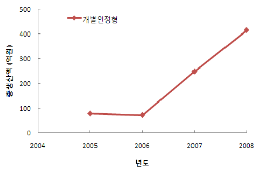 개별인정형 건강기능식품 생산액