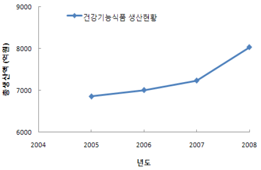 건강기능식품 총 생산액