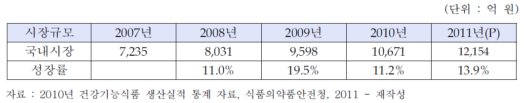 국내 건강기능식품 시장규모