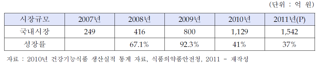 국내 개별인정형 건강기능식품 시장규모