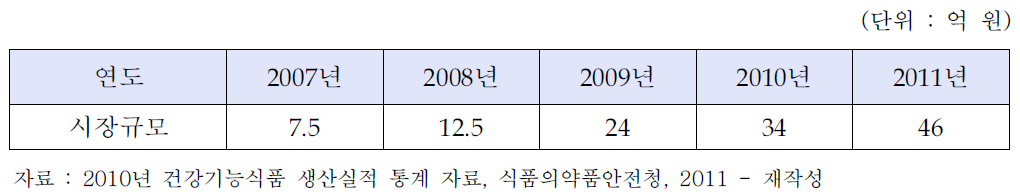 국내 혈당조절 건강기능식품 시장규모 추정치