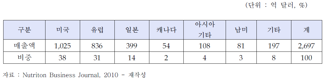 건강기능식품 국가별 매출액 현황