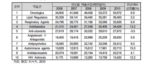 2010년 질환군별 세계의약품 매출순위 및 규모