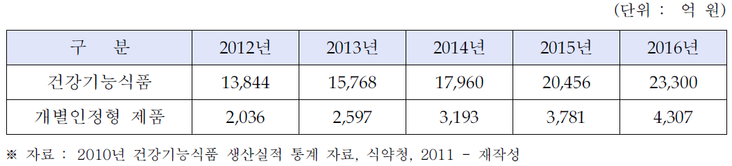 본 기술의 국내 시장전망