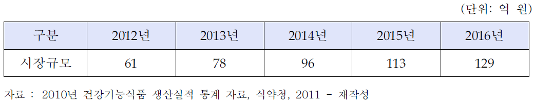 본 기술의 목표시장 전망