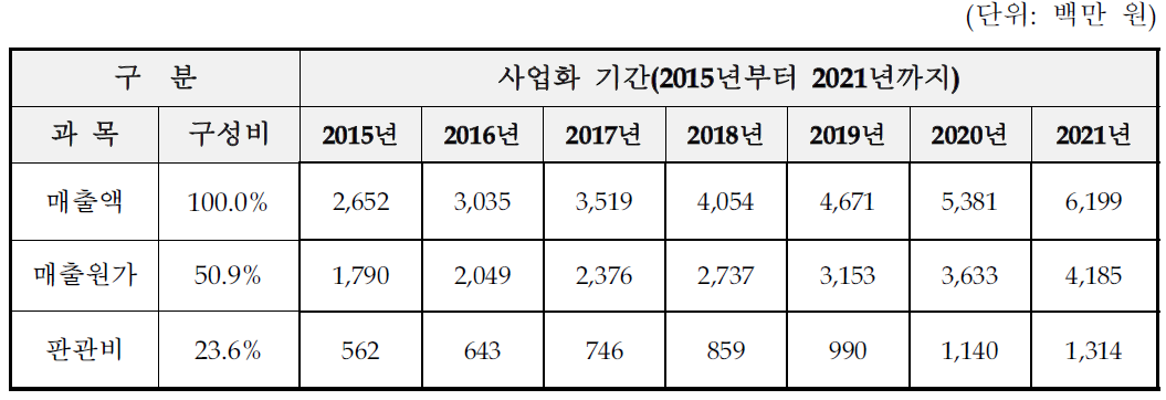 매출원가 및 판관비의 추정결과