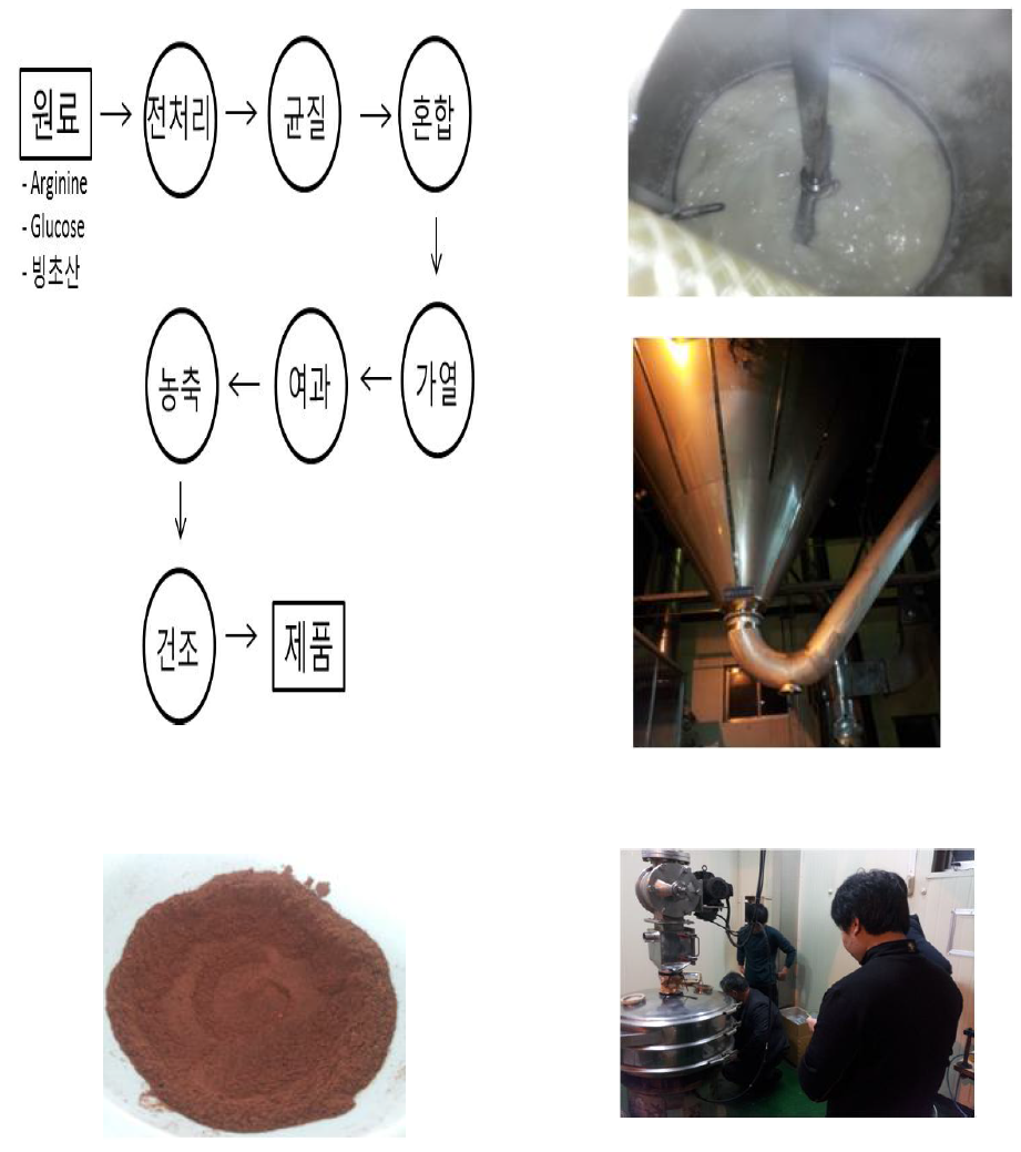 전체 공정도, 공정시설 및 최종 AF 화합물