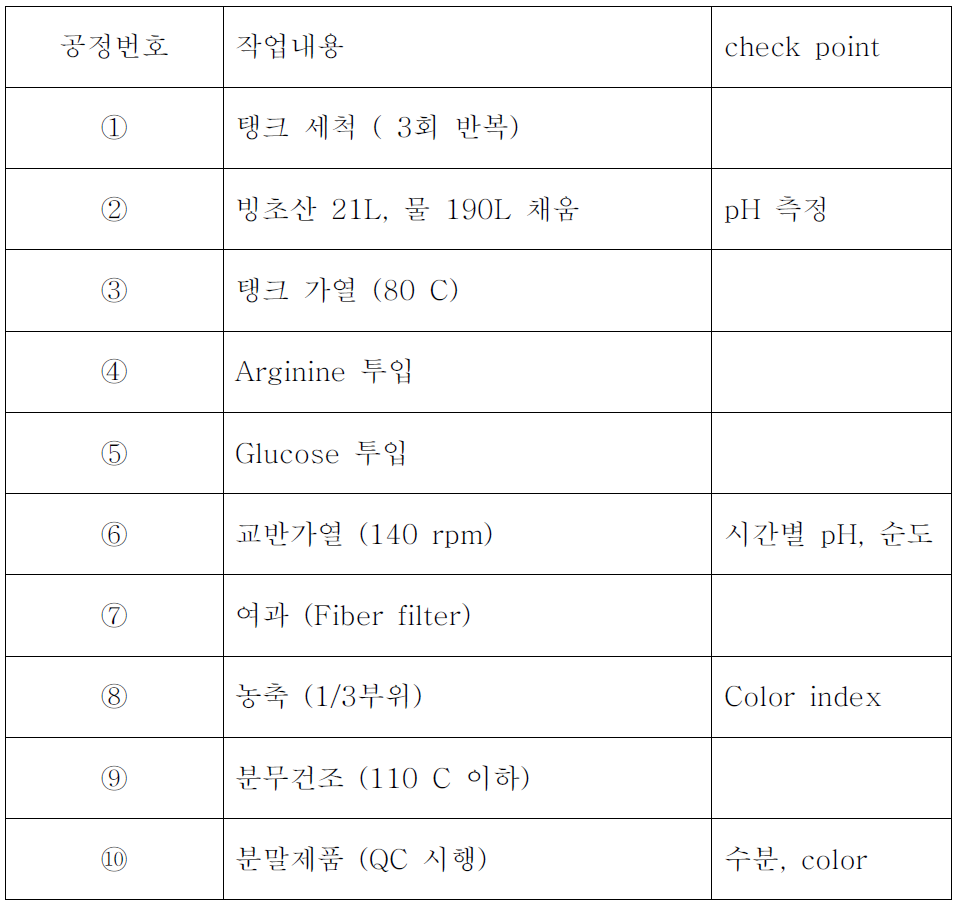 제조 시방서(전임상용 시료제조)