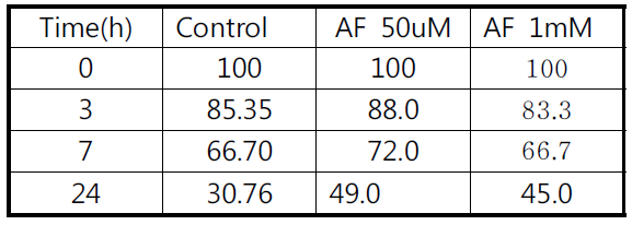 Migration assay 결과