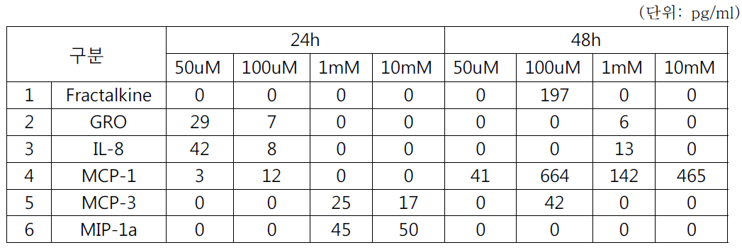 Huvec에서 CBM-AD12를 농도별로 처리시 시간에 따른 cytokine 분비의 변화