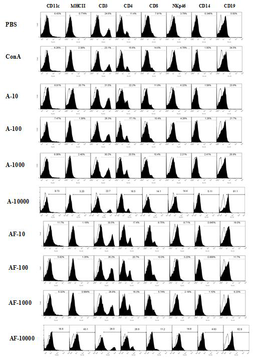 Spleen cell에서 CBM-AD12를 10, 100, 1000uM 처리시 CD 표면 항원의 변화
