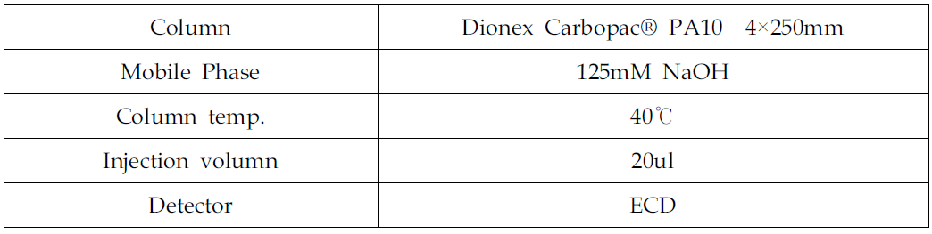 HPLC condition of AF analysis using Dionex and ECD