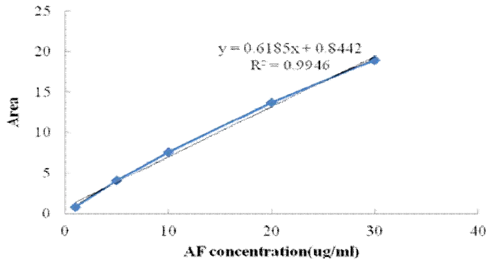 Regression data for plots of detector response against concentration of AF.