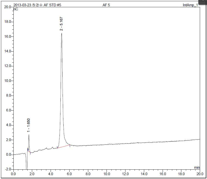 HPLC Analysis of AF components using ECD