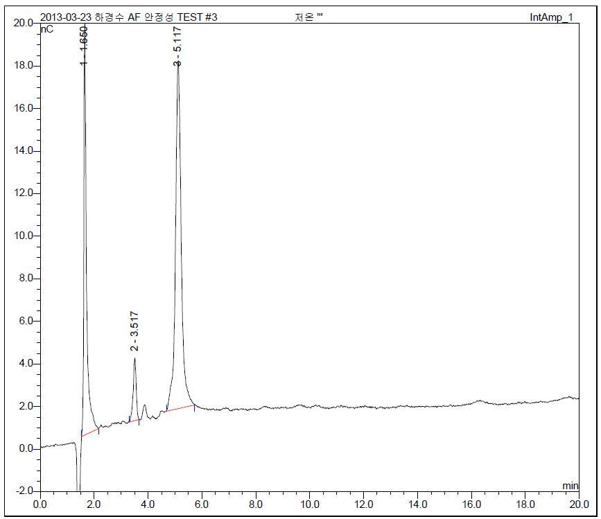 HPLC Analysis of AF components and impurities using ECD