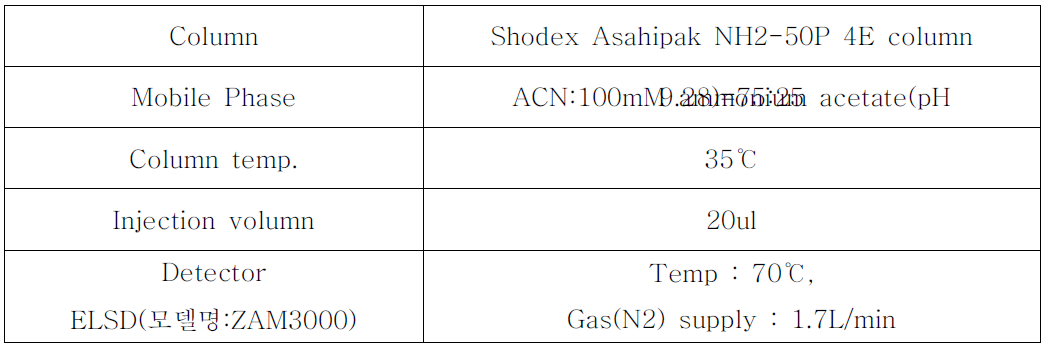 HPLC condition of AF analysis using regular HPLC and ELSD