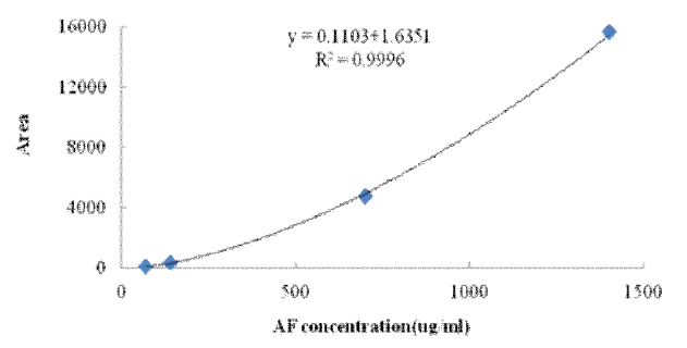 Regression data for plots of detector response against concentration of AF.