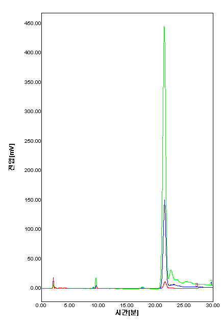 HPLC Analysis of AF components using ELSD