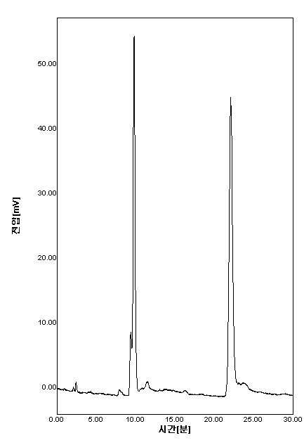 HPLC analysis of AF sample using ELSD