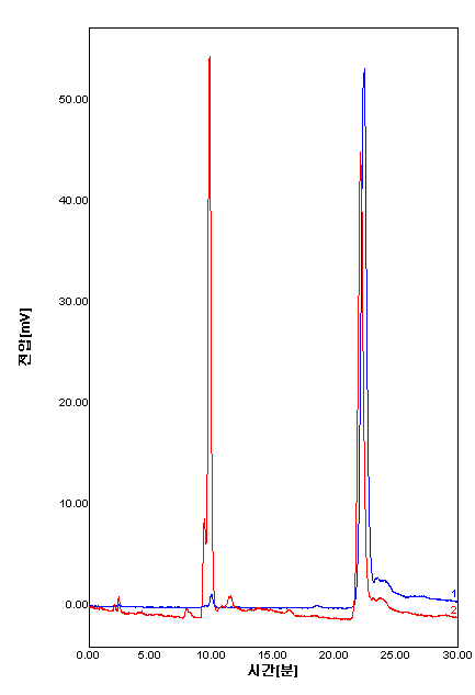 Chromatogram of AF standard (blue line 350ppm) and sample (red line)