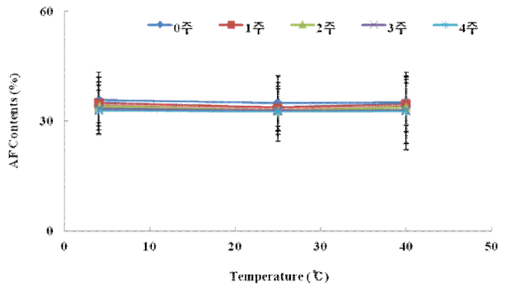 Changes in AF contents by pH during storage