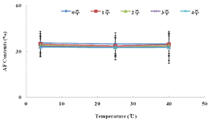 Changes in AF contents by storage