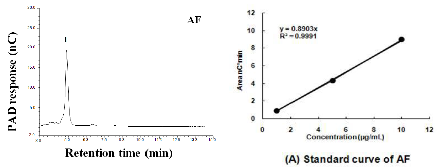 AF 표준물질의 크로마토그램과 표준정량 곡선