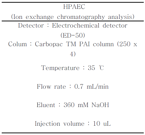 HPAEC condition for analysis of AF