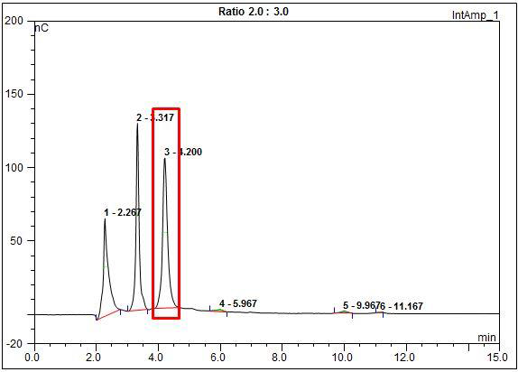 Arginine과 Glucose 의 비율이 2 : 3 일 때 Arginyl-Fructose 생성량