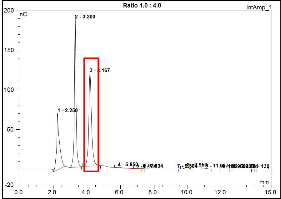 Arginine과 Glucose 의 비율이 1 : 4 일 때 Arginyl-Fructose 생성량