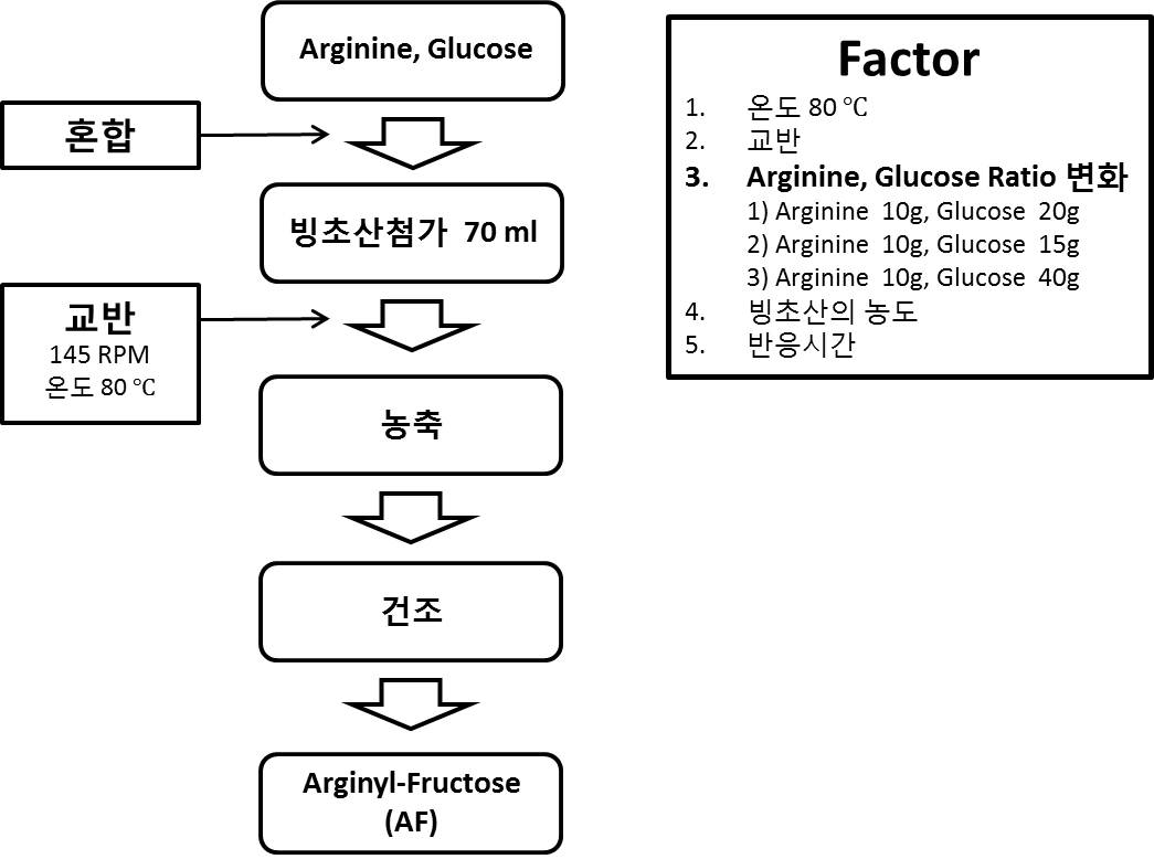 Arginyl-Fructose (AF) 생산공정