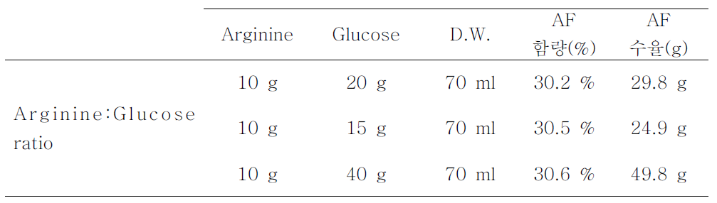 Arginine:Glucose ratio에 따른 AF의 함량 비교