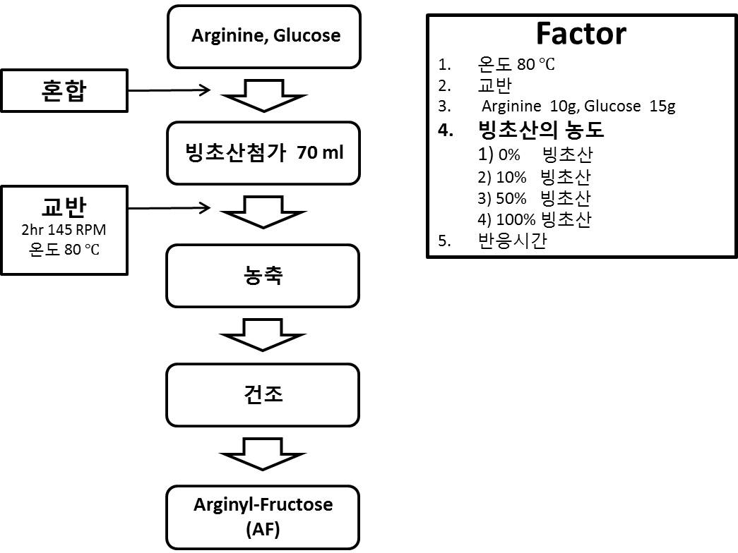 초산첨가에 따른 Arginyl-Fructose (AF) 생산공정 검토