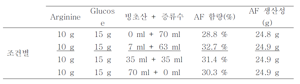 초산함량에 따른 AF의 생산성 비교