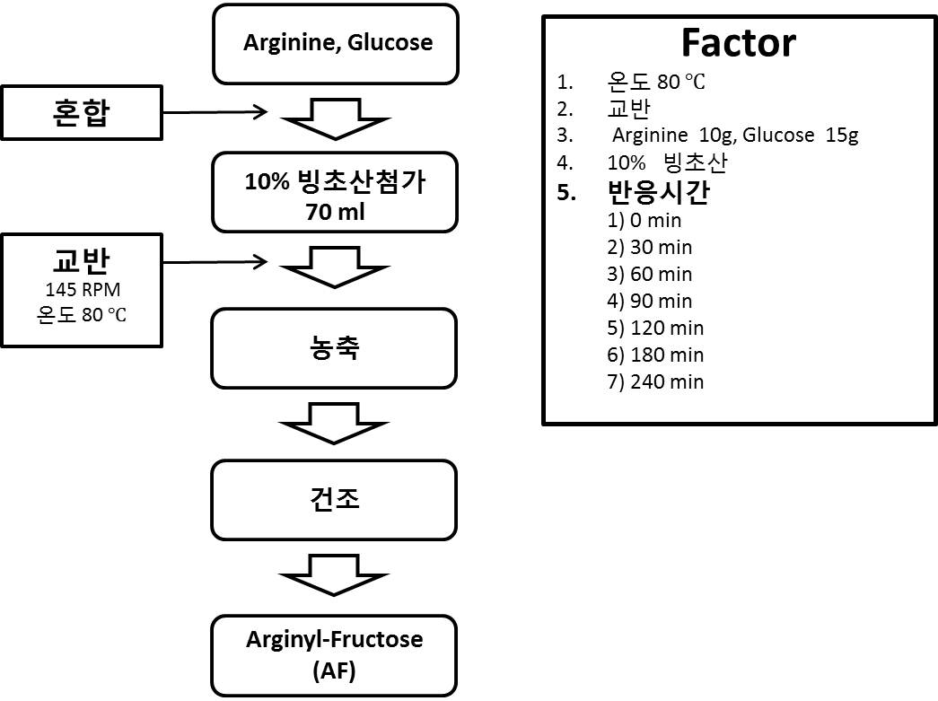 반응시간에 따른 Arginyl-Fructose (AF) 생산공정 검토