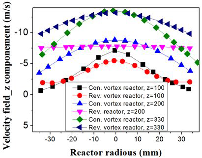 플라즈마 연소 반응기 유동 simulation 결과 (CVR과 RVR 반응기 속도 분포 비교)